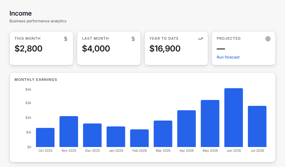 CreatorHQ income analytics — this-month/YTD stats and the monthly earnings chart
